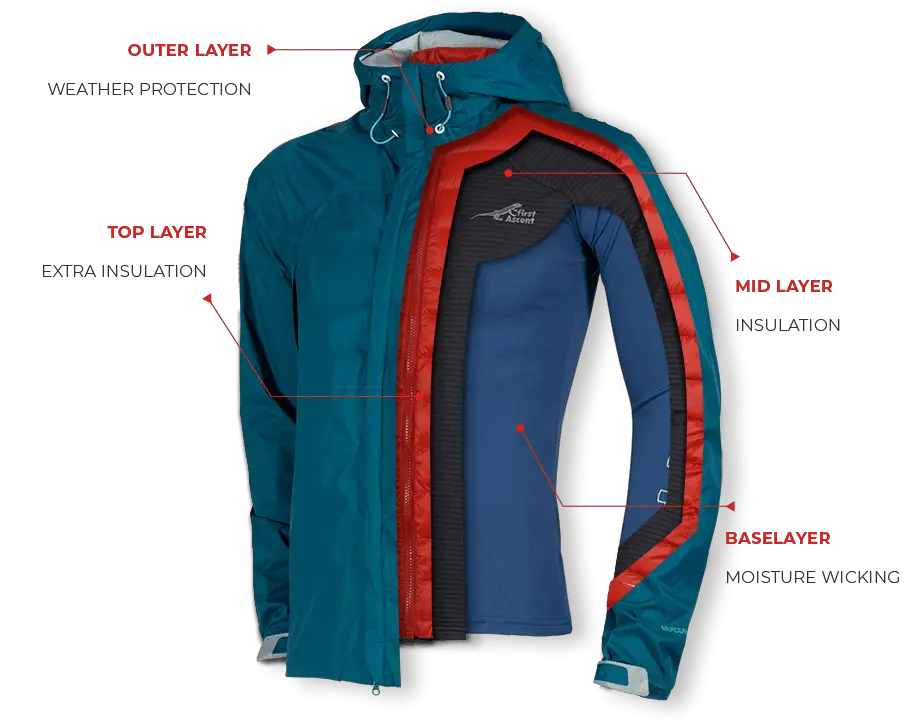 snowshoeing layering system base layer, midl ayer, top layer, outer layer splice view of various coats and clothing layers