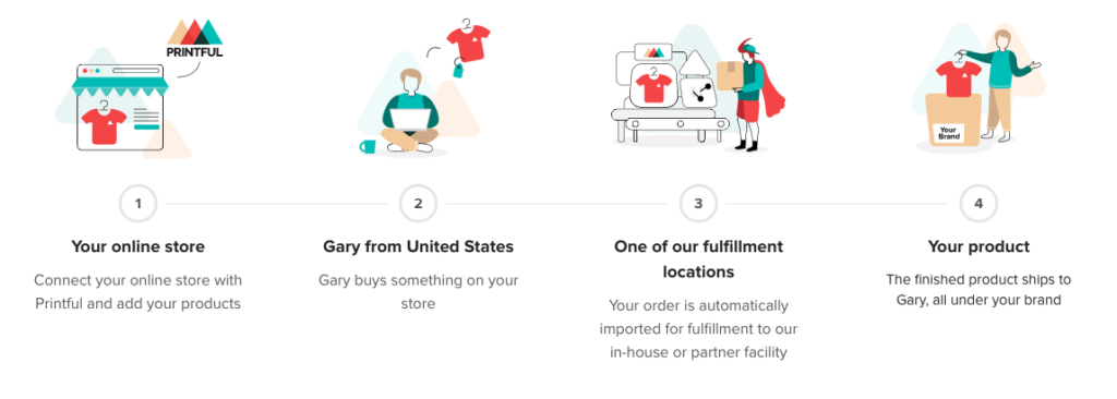 infographic for print on demand integration and workflow